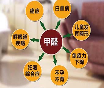 各种有害物质的去除方法直观效果比较图